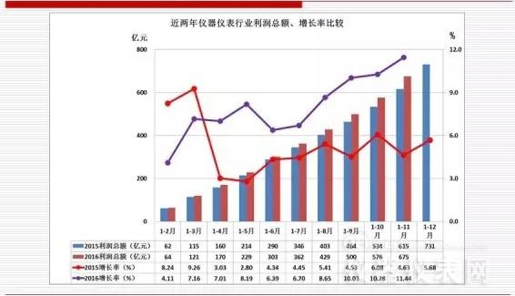 近兩年儀器儀表主要經(jīng)濟運行指標比較（2016年11月）