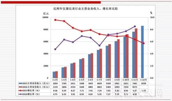 近兩年儀器儀表主要經(jīng)濟運行指標比較（2016年11月）