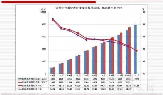 近兩年儀器儀表主要經(jīng)濟運行指標比較（2016年11月）