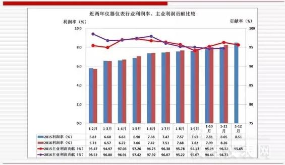 近兩年儀器儀表主要經(jīng)濟運行指標比較（2016年11月）