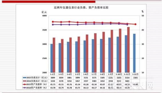 近兩年儀器儀表主要經(jīng)濟運行指標比較（2016年11月）