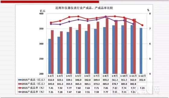 近兩年儀器儀表主要經(jīng)濟運行指標比較（2016年11月）