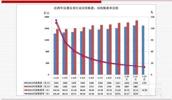 近兩年儀器儀表主要經(jīng)濟運行指標比較（2016年11月）