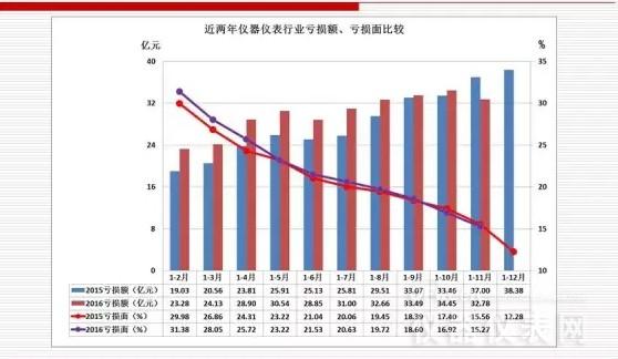 近兩年儀器儀表主要經(jīng)濟運行指標比較（2016年11月）