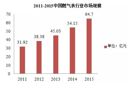 近五年智能燃氣表規(guī)模不斷擴大 市場潛力無限