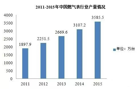 近五年智能燃氣表規(guī)模不斷擴大 市場潛力無限