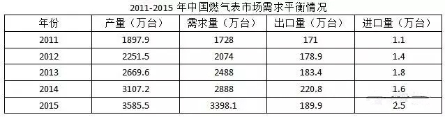 近五年智能燃氣表規(guī)模不斷擴大 市場潛力無限