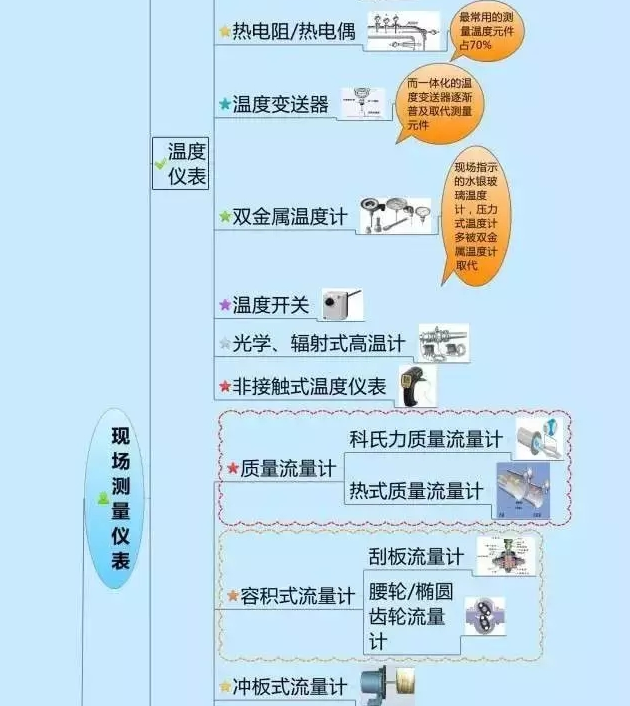 一張圖教你認清自動化儀表家族的“親屬”關(guān)系！