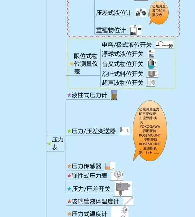 一張圖教你認清自動化儀表家族的“親屬”關(guān)系！