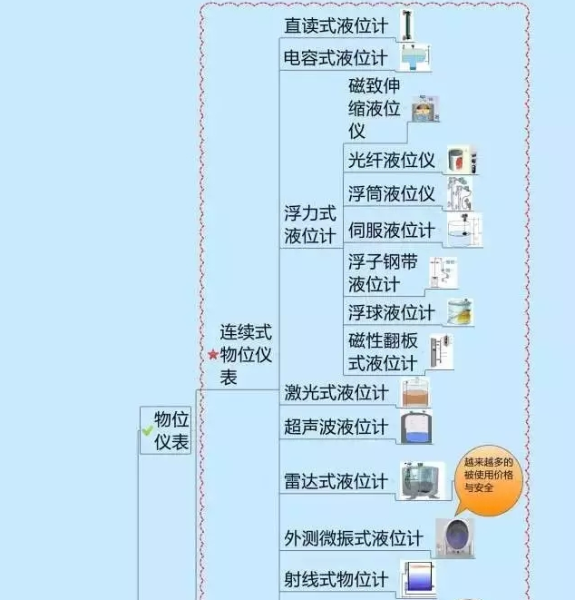 一張圖教你認清自動化儀表家族的“親屬”關(guān)系！