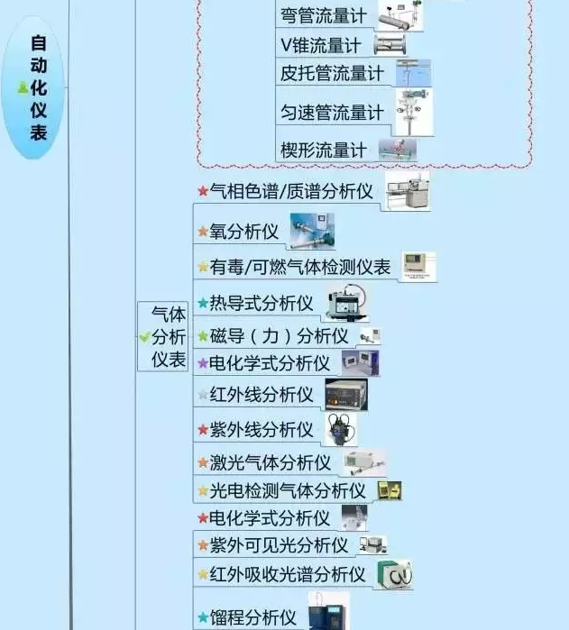 一張圖教你認清自動化儀表家族的“親屬”關(guān)系！