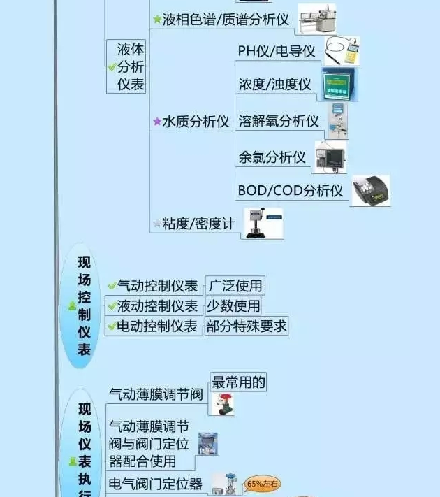 一張圖教你認清自動化儀表家族的“親屬”關(guān)系！