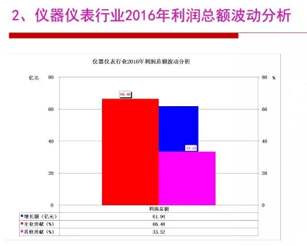 2016年儀器儀表行業(yè)經(jīng)濟運行情況分析