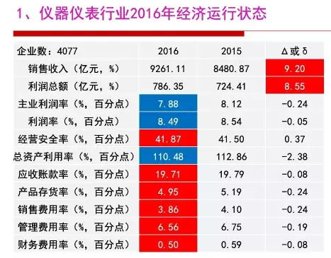 2016年儀器儀表行業(yè)經(jīng)濟運行情況分析