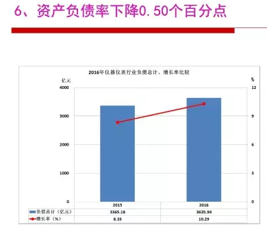 2016年儀器儀表行業(yè)經(jīng)濟運行情況分析