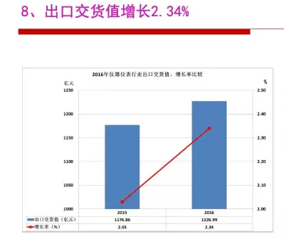 2016年儀器儀表行業(yè)經(jīng)濟運行情況分析