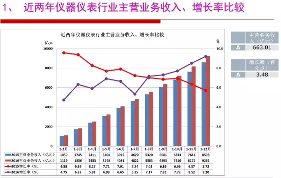 2016年儀器儀表行業(yè)經(jīng)濟運行情況分析