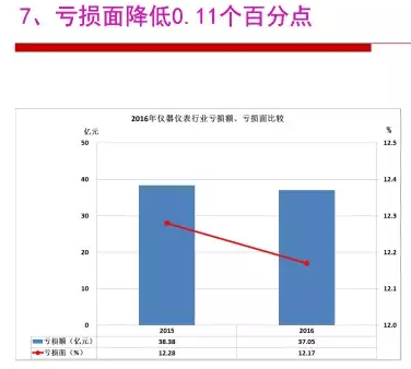 2016年儀器儀表行業(yè)經(jīng)濟運行情況分析