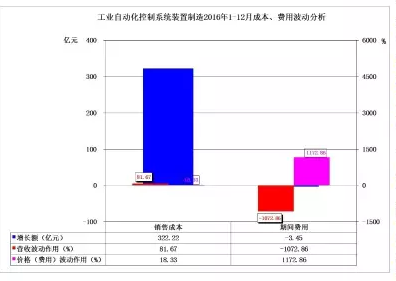 2016年儀器儀表主要子行業(yè)經(jīng)濟(jì)運行概況