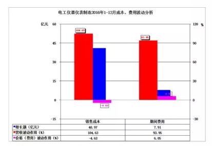 2016年儀器儀表主要子行業(yè)經(jīng)濟(jì)運行概況