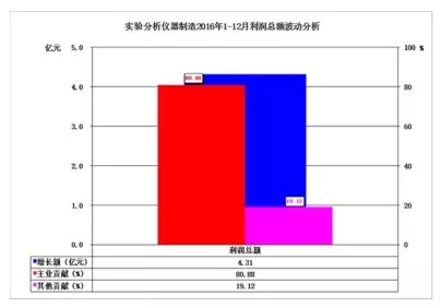 2016年儀器儀表主要子行業(yè)經(jīng)濟(jì)運行概況