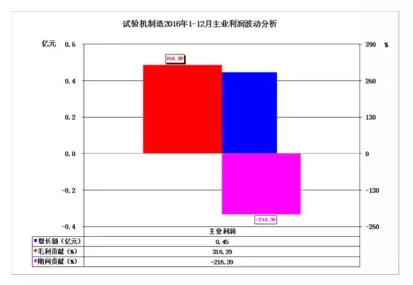 2016年儀器儀表主要子行業(yè)經(jīng)濟(jì)運行概況