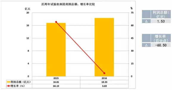 2016年儀器儀表主要子行業(yè)經(jīng)濟(jì)運行概況