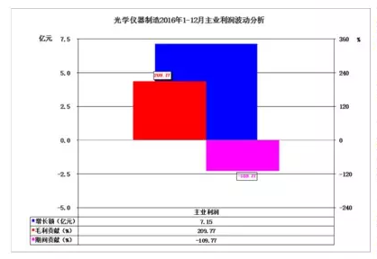 2016年儀器儀表主要子行業(yè)經(jīng)濟(jì)運行概況