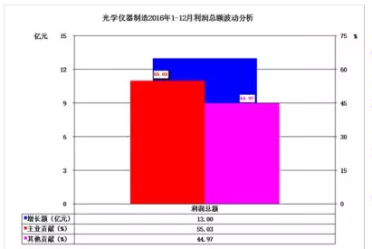 2016年儀器儀表主要子行業(yè)經(jīng)濟(jì)運行概況