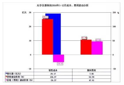 2016年儀器儀表主要子行業(yè)經(jīng)濟(jì)運行概況