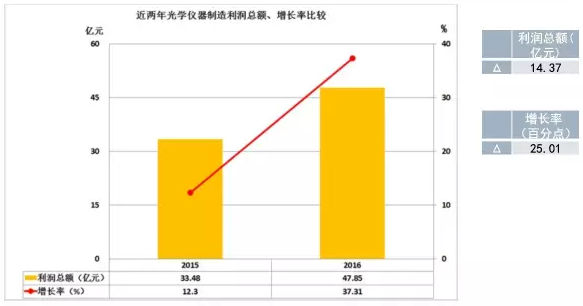 2016年儀器儀表主要子行業(yè)經(jīng)濟(jì)運行概況