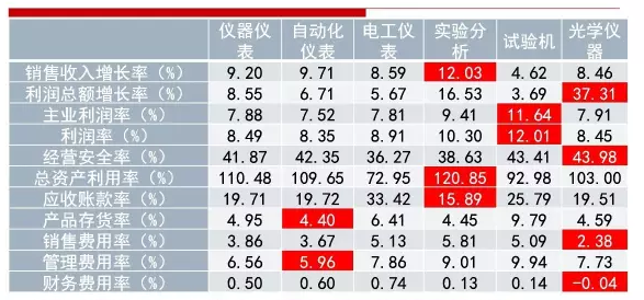 2016年儀器儀表主要子行業(yè)經(jīng)濟(jì)運行概況