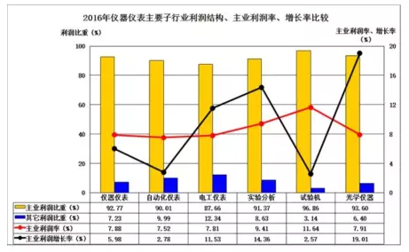 2016年儀器儀表主要子行業(yè)經(jīng)濟(jì)運行概況