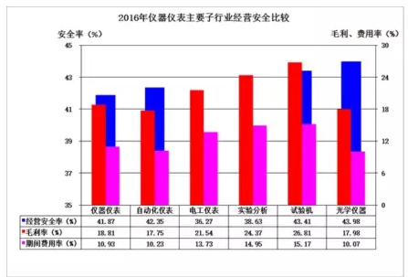 2016年儀器儀表主要子行業(yè)經(jīng)濟(jì)運行概況