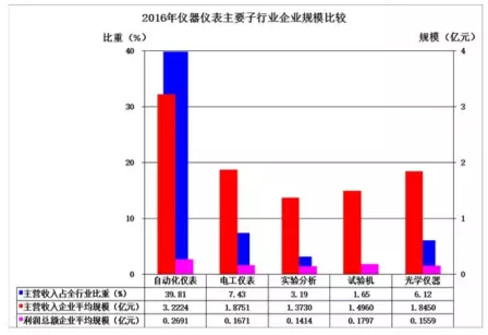 2016年儀器儀表主要子行業(yè)經(jīng)濟(jì)運行概況